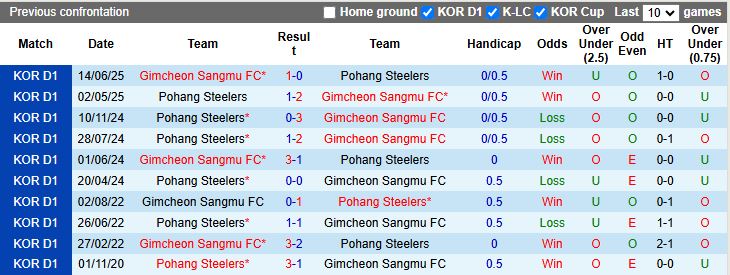 Nhận định Gimcheon Sangmu vs Pohang Steelers 14h30 ngày 27/9: Cuộc chiến nhóm dẫn đầu - Ảnh 1