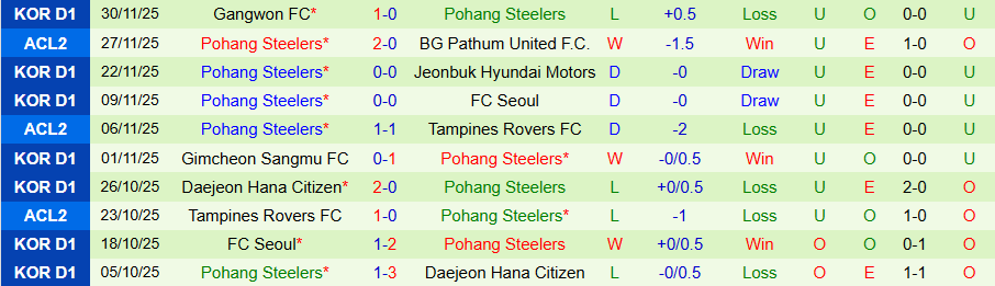 Nhận định Kaya vs Pohang Steelers, 19h15 ngày 11/12: Không dễ thắng đậm - Ảnh 1