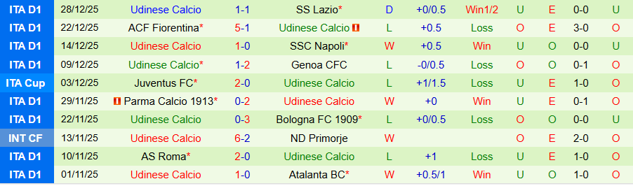 Nhận định Como vs Udinese, 18h30 ngày 3/1: Ngựa ô sải vó - Ảnh 1