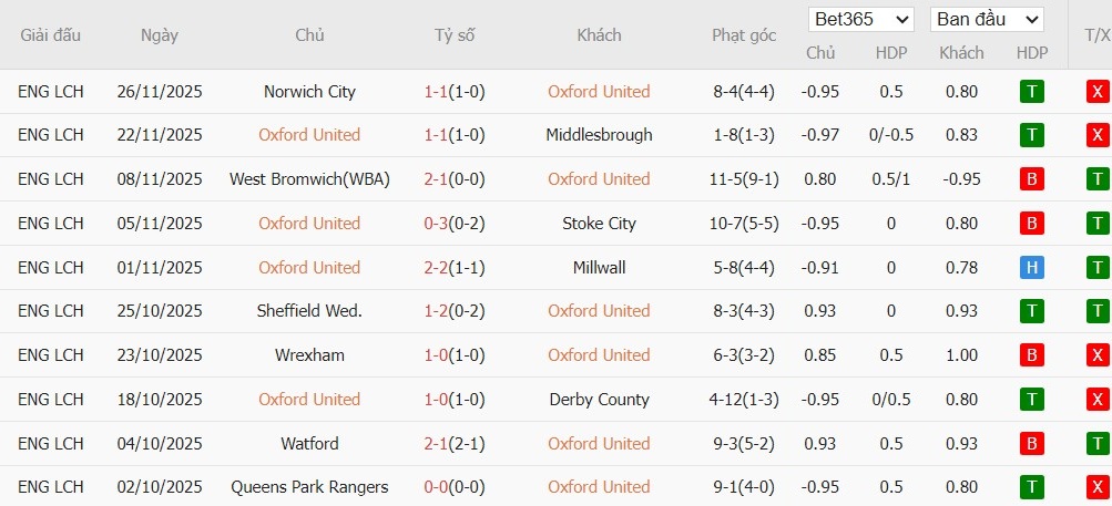 Nhật định phạt góc Oxford United vs Ipswich Town, 3h ngày 29/11 - Ảnh 2