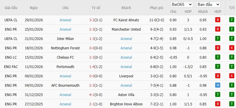 Nhật định phạt góc Leeds vs Arsenal, 22h ngày 31/01 - Ảnh 5