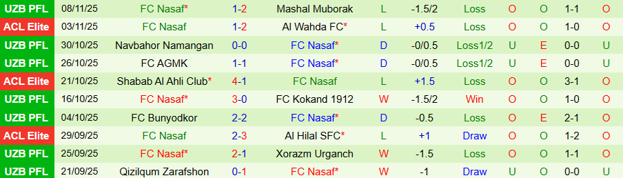 Nhận định Pakhtakor vs Nasaf, 20h15 ngày 20/11: Trận chiến định đoạt - Ảnh 1