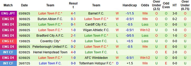 Nhận định Blackpool vs Luton 21h00 ngày 06/09: Khách lấn chủ - Ảnh 2