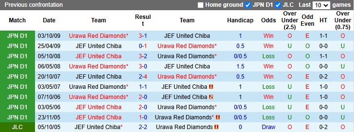 Nhận định JEF United Chiba vs Urawa Red Diamonds 11h00 ngày 7/2: Tân binh gặp cựu vương - Ảnh 1