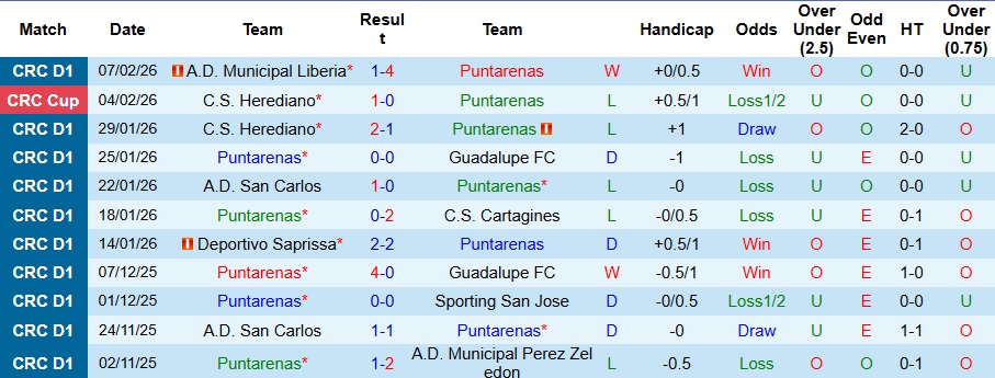 Nhận định Puntarenas vs Herediano 9h ngày 11/2: Một bàn là đủ - Ảnh 1