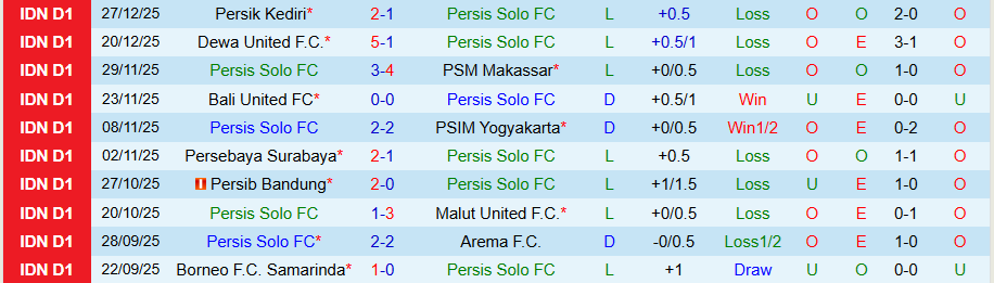 Nhận định Persis Solo vs Persita Tangerang, 15h30 ngày 4/1: Ngã ngựa bất ngờ - Ảnh 2