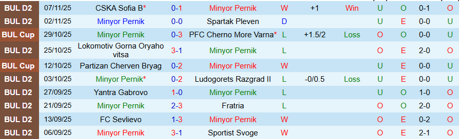 Nhận định Minyor Pernik vs Vihren Sandanski, 19h30 ngày 16/11: Lần đầu quật ngã đối thủ - Ảnh 2
