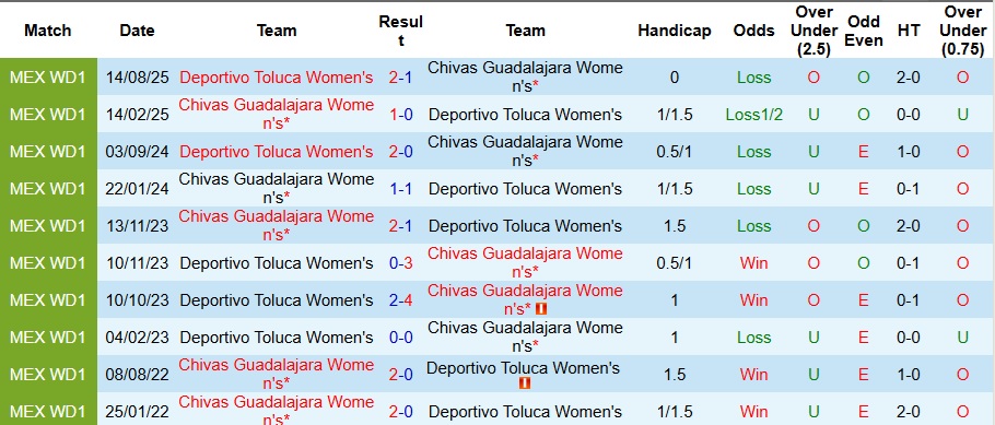 Nhận định Nữ Chivas Guadalajara vs Nữ Toluca 10h ngày 7/11: Không ra về tay trắng - Ảnh 3