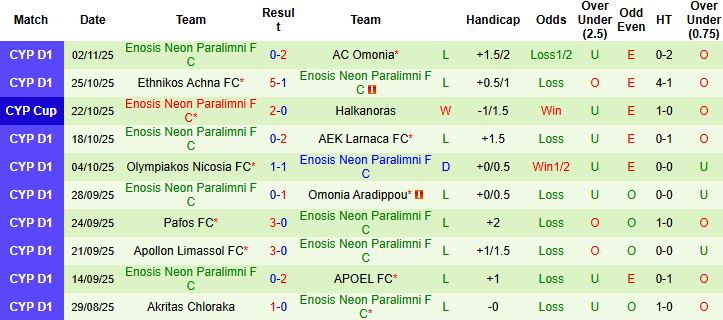 Nhận định AEL Limassol vs Enosis Neon Paralimni 00h00 ngày 08/11: Chiến thắng cách biệt - Ảnh 2