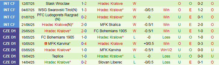 Nhận định Slavia Praha vs Hradec Kralove 1h00 ngày 21/7: Bản lĩnh lên tiếng - Ảnh 3