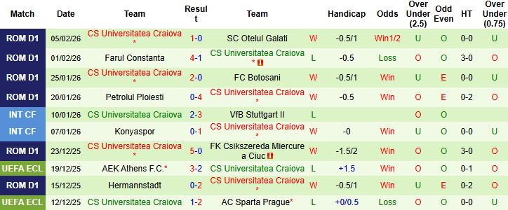 Nhận định Dinamo Bucuresti vs Universitatea Craiova 01h00 ngày 10/02: Kỳ phùng địch thủ - Ảnh 2