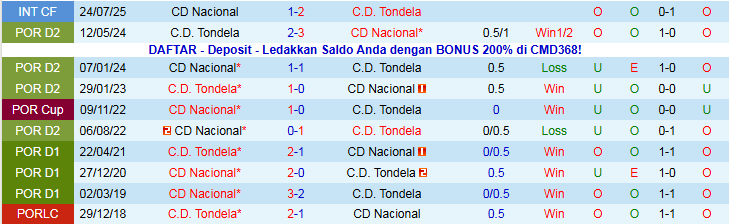 Nhận định Nacional vs Tondela 0h30 ngày 16/12: Mang điểm về nhà - Ảnh 4