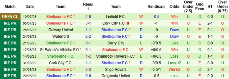 Nhận định Linfield vs Shelbourne, 1h45 ngày 17/7: 1 bàn định đoạt - Ảnh 3