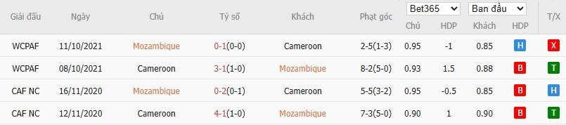 Nhật định phạt góc Mozambique vs Cameroon, 2h ngày 01/01 - Ảnh 2