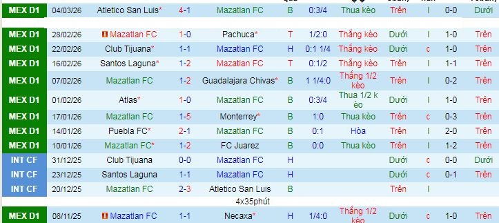 Nhận định Mazatlan vs Club Leon 8h ngày 7/3: Sẽ có bất ngờ - Ảnh 1