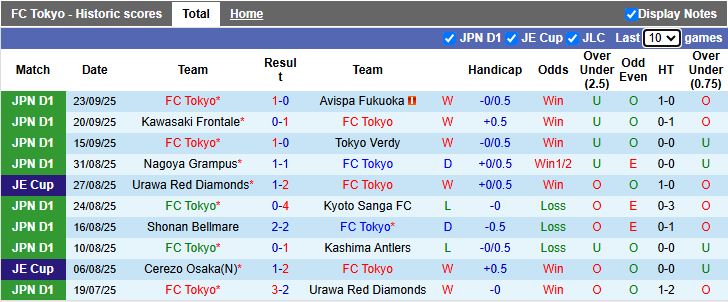 Nhận định FC Tokyo vs Yokohama F. Marinos 16h00 ngày 28/9: 3 điểm ở lại - Ảnh 2