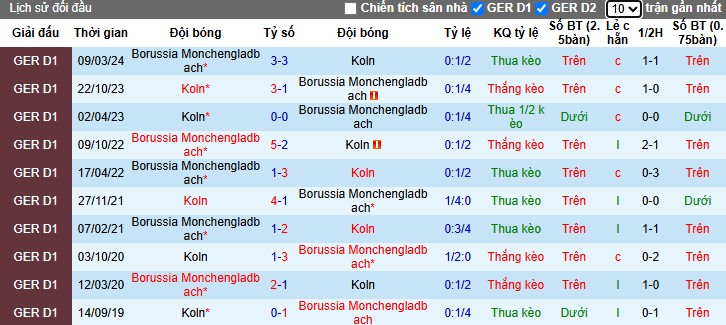 Nhận định Monchengladbach vs Koln, 0h30 ngày 09/11: Chủ nhà gặp khó - Ảnh 1