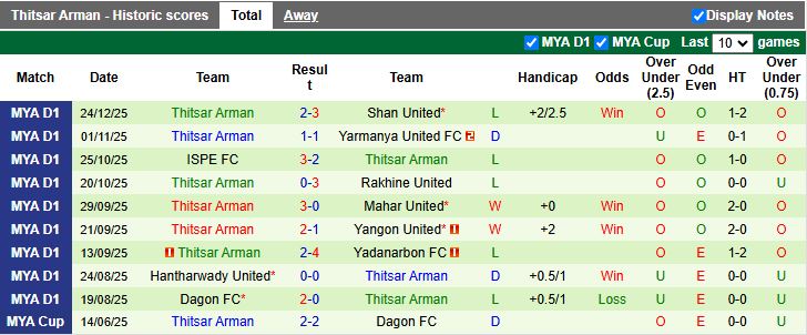 Nhận định Dagon Port vs Thitsar Arman 16h30 ngày 30/12: Cắt mạch không thắng - Ảnh 3