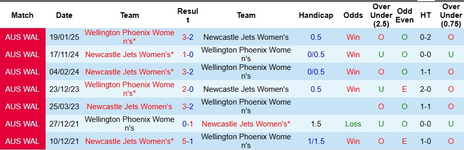Nhận định Nữ Wellington Phoenix vs Nữ Newcastle Jets 10h ngày 16/11: Khách có quà! - Ảnh 3