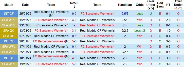 Nhận định Nữ Real Madrid vs Nữ Barcelona 03h00 ngày 06/02: Sức mạnh nhà vô địch - Ảnh 4