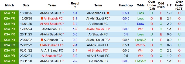 Nhận định Al-Shabab vs Al-Ahli Saudi, 20h55 ngày 13/2: Thắng lợi toàn diện - Ảnh 2