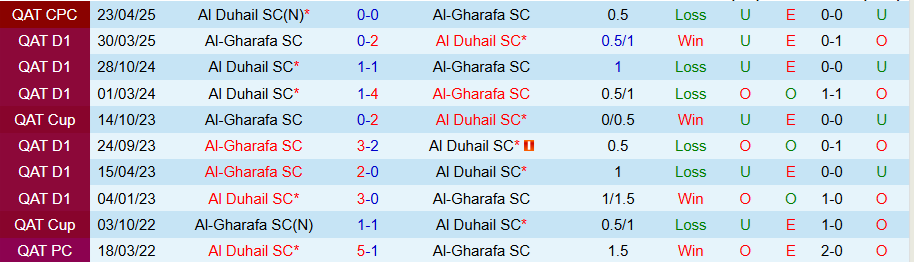 Nhận định Al-Gharafa vs Al Duhail, 21h30 ngày 30/10: Tưng bừng bàn thắng - Ảnh 3