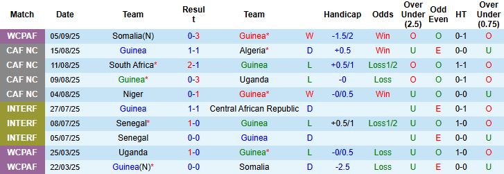 Nhận định Guinea vs Algeria 23h00 ngày 08/09: Hòa là đẹp - Ảnh 3