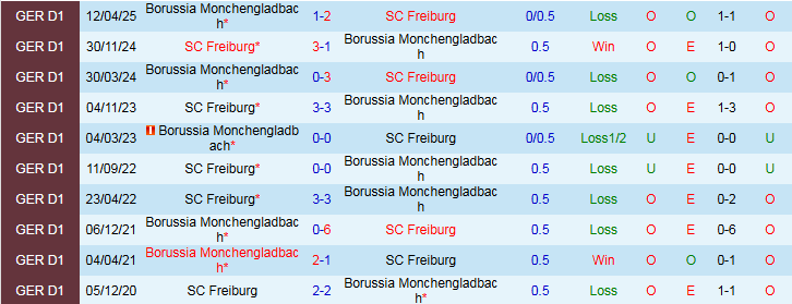 Nhận định Monchengladbach vs Freiburg 0h30 ngày 6/10: Chủ nhà gây thất vọng - Ảnh 4