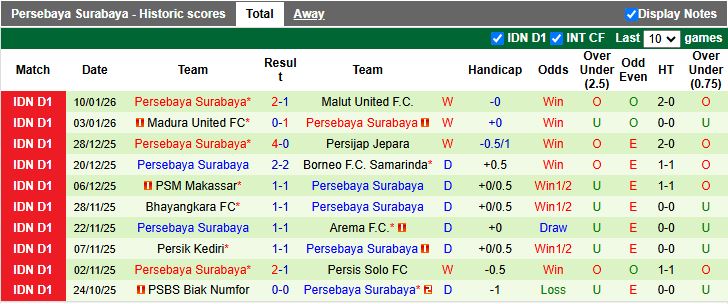 Nhận định PSIM Yogyakarta vs Persebaya Surabaya 15h30 ngày 25/1: Đối thủ cân T - Ảnh 3