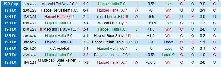 Nhận định Hapoel Haifa vs Bnei Sakhnin 0h30 ngày 31/12: Cơ hội cho chủ nhà - Ảnh 2