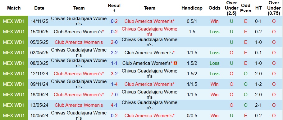 Nhận định Nữ Club America vs Nữ Chivas Guadalajara 8h ngày 17/11: Không thể trả thù  - Ảnh 3