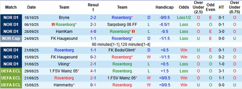 Nhận định Rosenborg vs Brann, 20h30 ngày 26/10: Áp sát ngôi đầu - Ảnh 3
