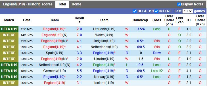 Nhận định U19 Anh vs U19 Latvia 17h00 ngày 15/11: Chiến thắng đậm đà - Ảnh 2