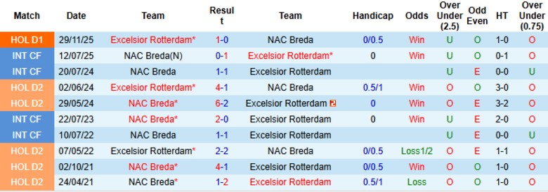 Nhận định NAC Breda vs Excelsior Rotterdam, 2h00 ngày 7/2: Nguy cơ hiển hiện - Ảnh 2