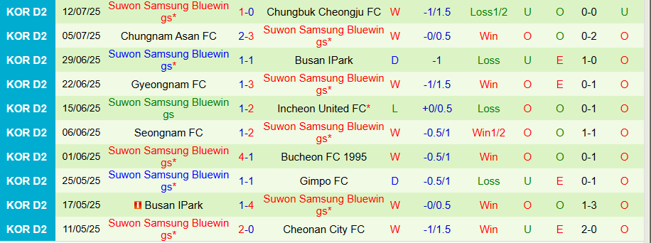 Nhận định Jeonnam Dragons vs Suwon Samsung Bluewings, 17h00 ngày 19/7: Cân sức cân T - Ảnh 1