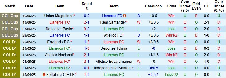 Nhận định, Soi kèo Llaneros FC vs America de Cali 06h00 ngày 12/07: Hòa là đẹp - Ảnh 3