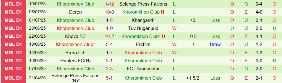 Nhận định Ulaanbaatar vs Khoromkhon Club, 18h15 ngày 15/7: Chìm sâu trong khủng hoảng - Ảnh 1