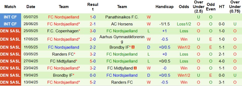 Nhận định, Soi kèo Royal Antwerp vs Nordsjaelland, 17h30 ngày 11/7: Thế trận cân bằng - Ảnh 3