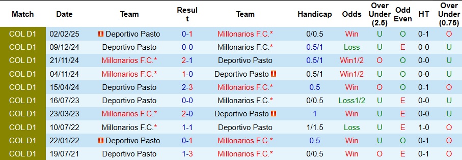 Nhận định, Soi kèo Millonarios vs Deportivo Pasto 7h30 ngày 21/7: Thói quen khó bỏ - Ảnh 3