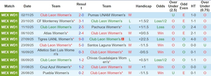 Nhận định Nữ Club Leon vs Nữ Cruz Azul 7h ngày 6/1: Trả hết nợ nần - Ảnh 1