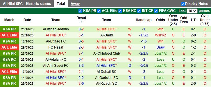 Nhận định Al-Okhdood vs Al Hilal 22h10 ngày 28/10: Nhiệm vụ bất khả thi - Ảnh 3