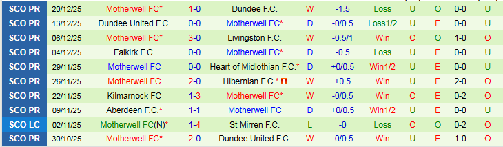 Nhận định Rangers vs Motherwell 22h00 ngày 27/12: Tin vào chủ nhà - Ảnh 3