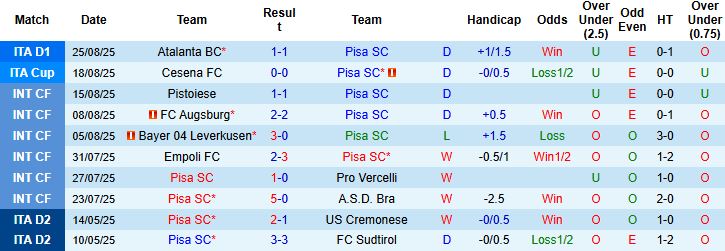 Nhận định Pisa vs Roma 01h45 ngày 31/08: Đánh bại tân binh - Ảnh 3