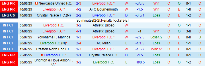 Nhận định Liverpool vs Arsenal 22h30 ngày 31/8: Bất phân thắng bại - Ảnh 2