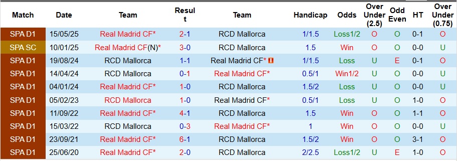 Nhận định Real Madrid vs Mallorca 2h30 ngày 31/8: Chiến thắng trong tầm tay - Ảnh 3