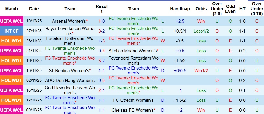 Nhận định Nữ Twente vs Nữ Real Madrid 3h ngày 18/12: Không có bất ngờ - Ảnh 1