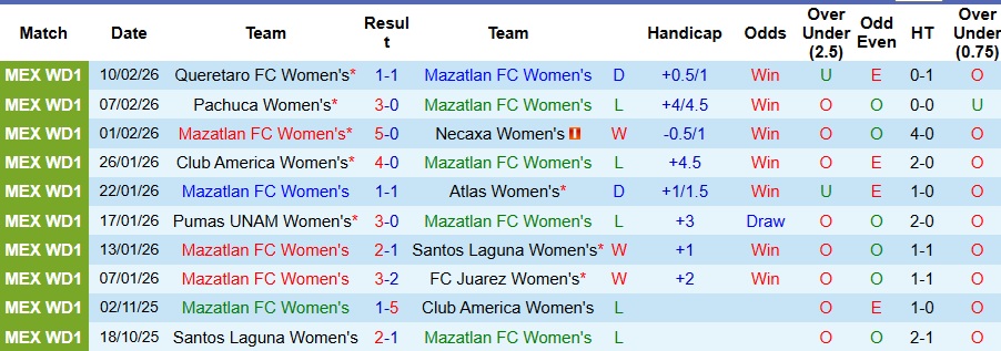 Nhận định Nữ Mazatlan vs Nữ Tigres UANL 10h10 ngày 17/2: Chênh lệch đẳng cấp  - Ảnh 1