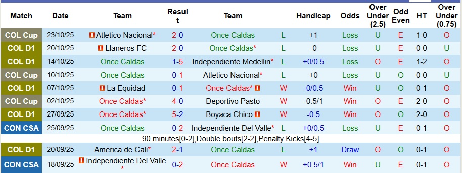 Nhận định Once Caldas vs Union Magdalena 9h30 ngày 26/10: Bắt nạt chủ nhà - Ảnh 1