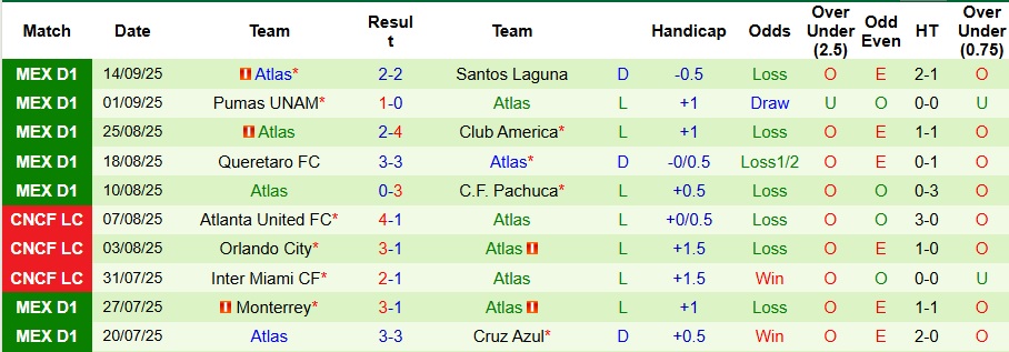Nhận định Mazatlan vs Atlas 10h ngày 20/9: Khách không có quà - Ảnh 2