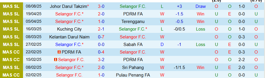 Nhận định, Soi kèo Selangor vs DPMM, 20h00 ngày 12/8: Cửa dưới cứng đầu - Ảnh 2